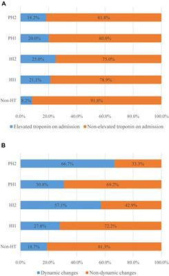 Troponin Elevation on Admission Along With Dynamic Changes and Their Association With Hemorrhagic Transformation After Thrombolysis